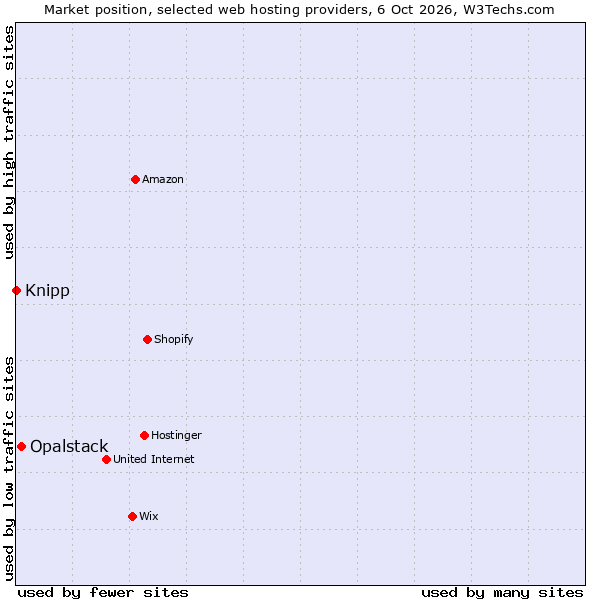 Market position of Opalstack vs. Knipp
