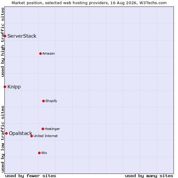 Market position of Opalstack vs. Knipp vs. ServerStack