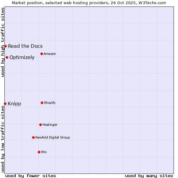 Market position of Optimizely vs. Read the Docs vs. Knipp