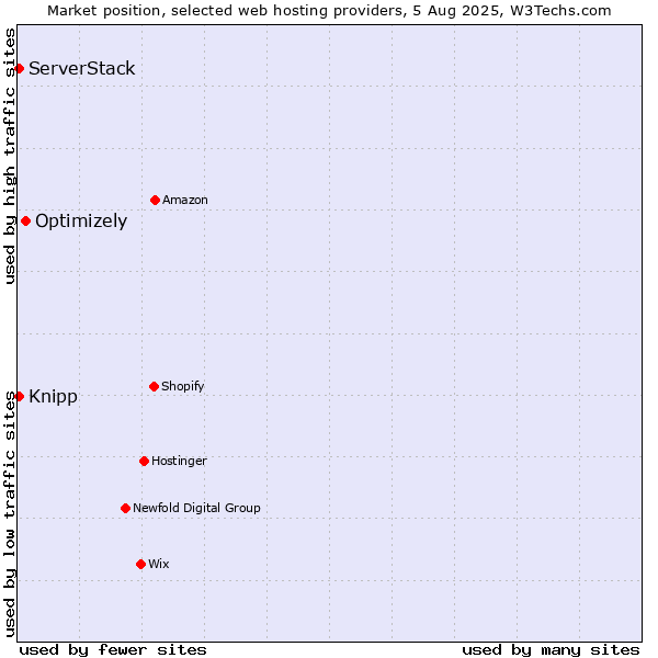 Market position of Optimizely vs. ServerStack vs. Knipp