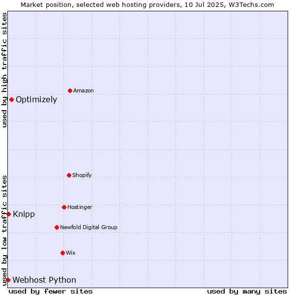 Market position of Optimizely vs. Knipp vs. Webhost Python