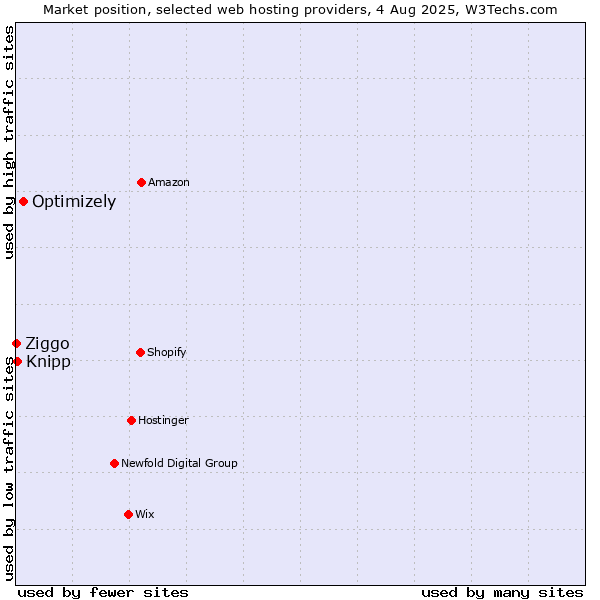 Market position of Optimizely vs. Knipp vs. Ziggo
