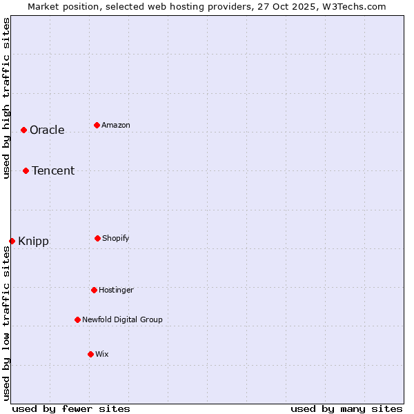 Market position of Tencent vs. Oracle vs. Knipp