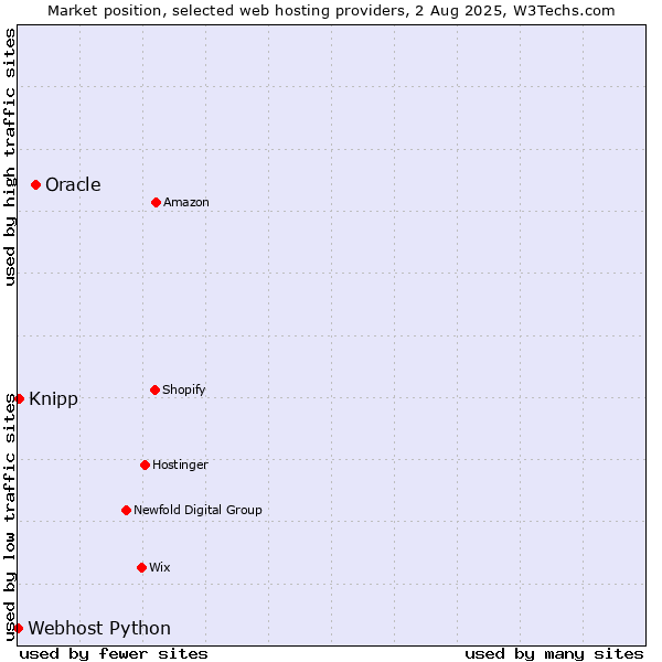 Market position of Oracle vs. Knipp vs. Webhost Python
