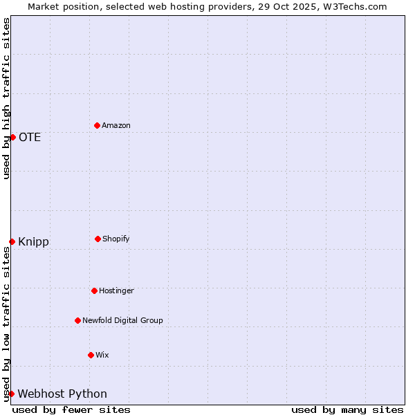 Market position of OTE vs. Knipp vs. Webhost Python