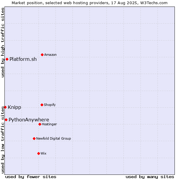 Market position of Platform.sh vs. PythonAnywhere vs. Knipp