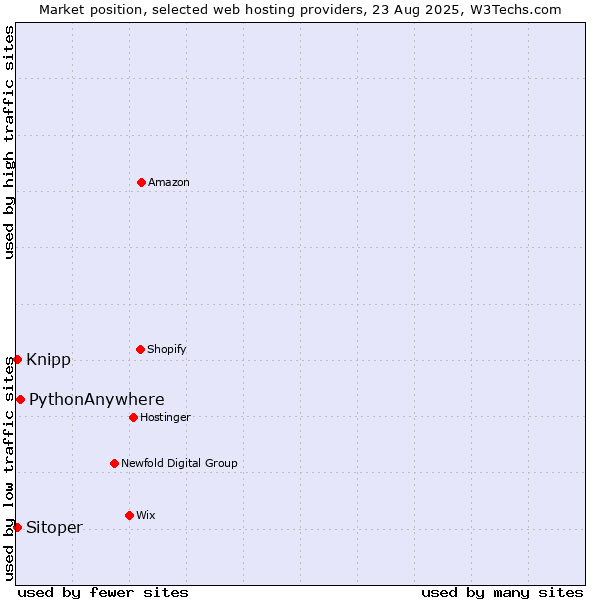 Market position of PythonAnywhere vs. Sitoper vs. Knipp