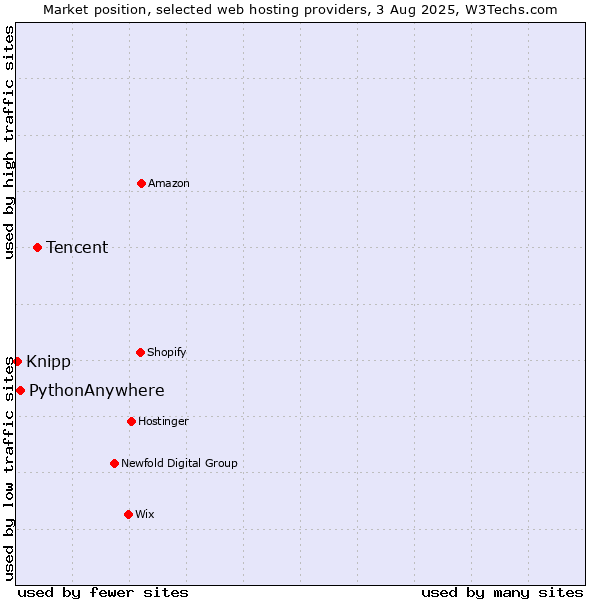 Market position of Tencent vs. PythonAnywhere vs. Knipp
