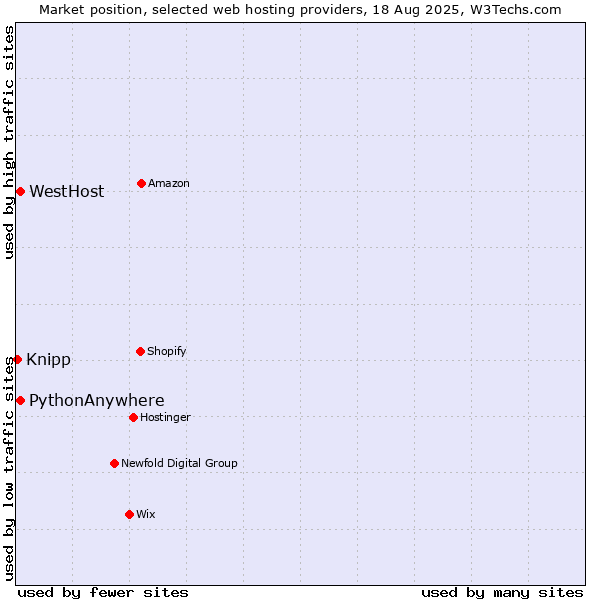 Market position of WestHost vs. PythonAnywhere vs. Knipp