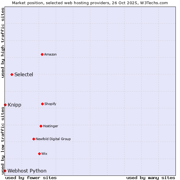 Market position of Selectel vs. Knipp vs. Webhost Python