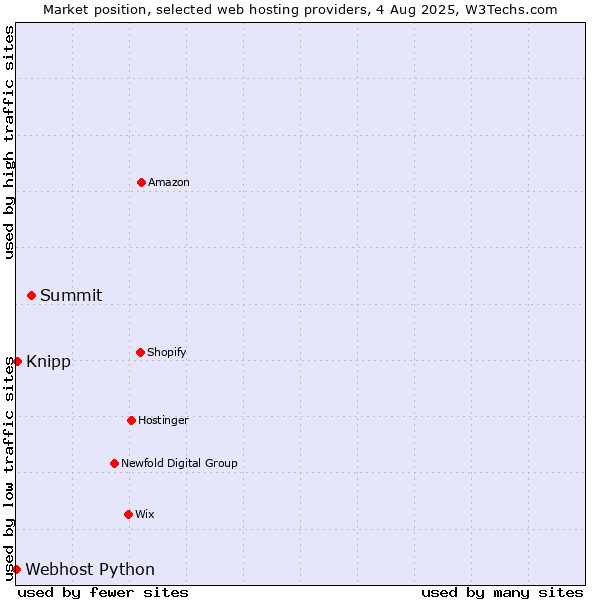 Market position of Summit vs. Knipp vs. Webhost Python