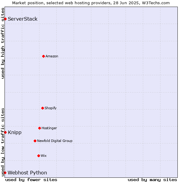 Market position of ServerStack vs. Knipp vs. Webhost Python