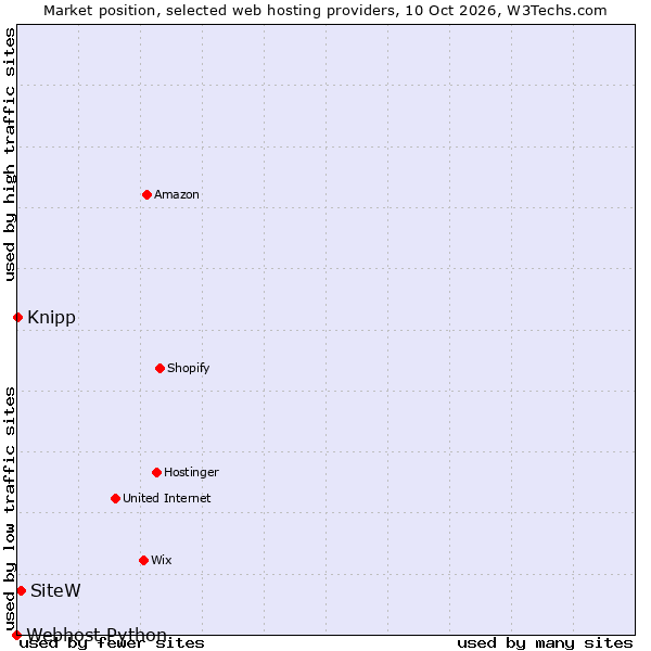 Market position of SiteW vs. Knipp vs. Webhost Python