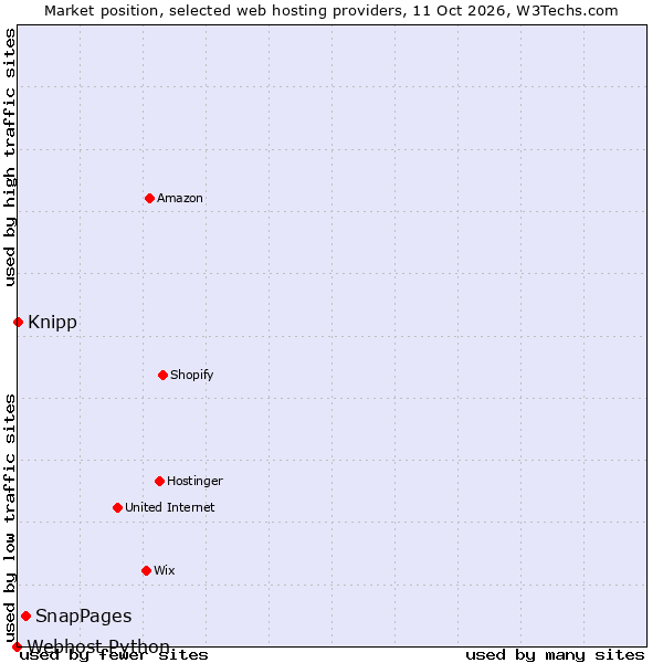 Market position of SnapPages vs. Knipp vs. Webhost Python