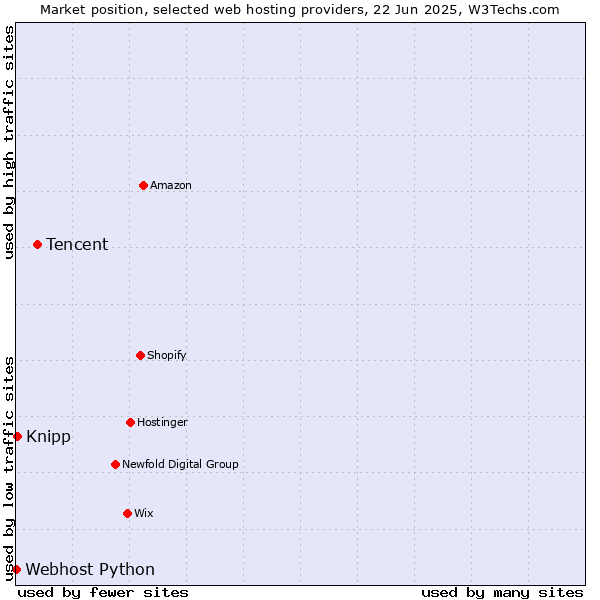 Market position of Tencent vs. Knipp vs. Webhost Python