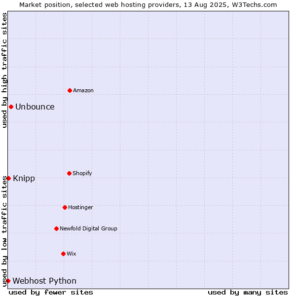 Market position of Unbounce vs. Knipp vs. Webhost Python