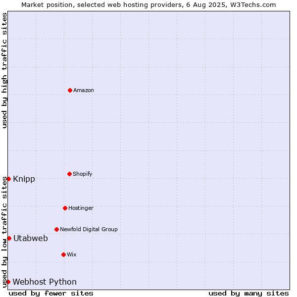 Market position of Utabweb vs. Knipp vs. Webhost Python
