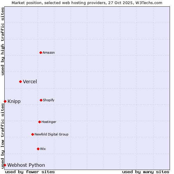 Market position of Vercel vs. Knipp vs. Webhost Python