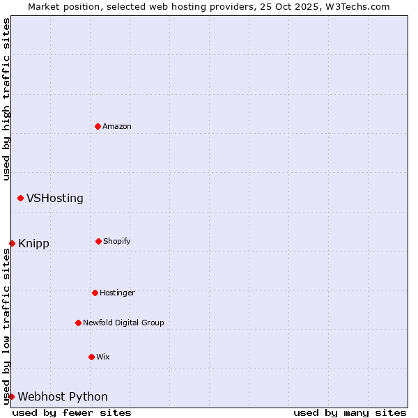 Market position of VSHosting vs. Knipp vs. Webhost Python