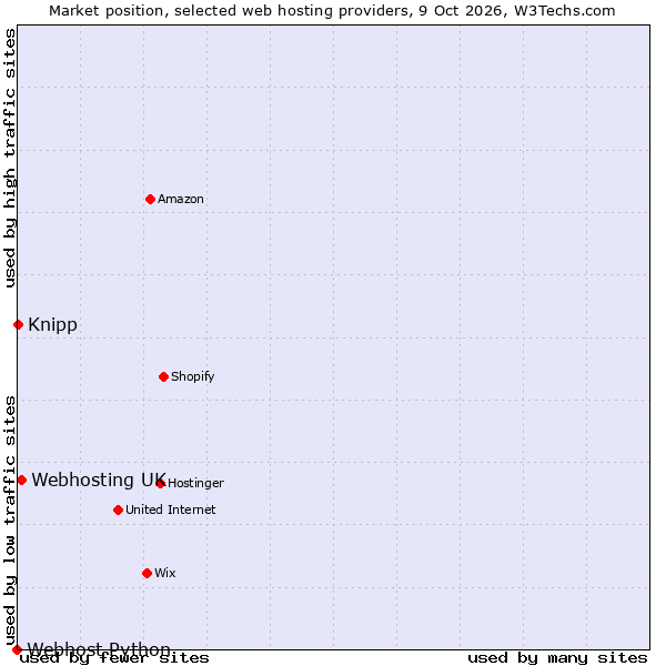 Market position of Webhosting UK vs. Knipp vs. Webhost Python