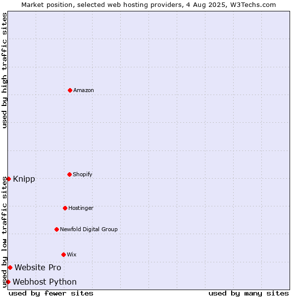 Market position of Website Pro vs. Knipp vs. Webhost Python