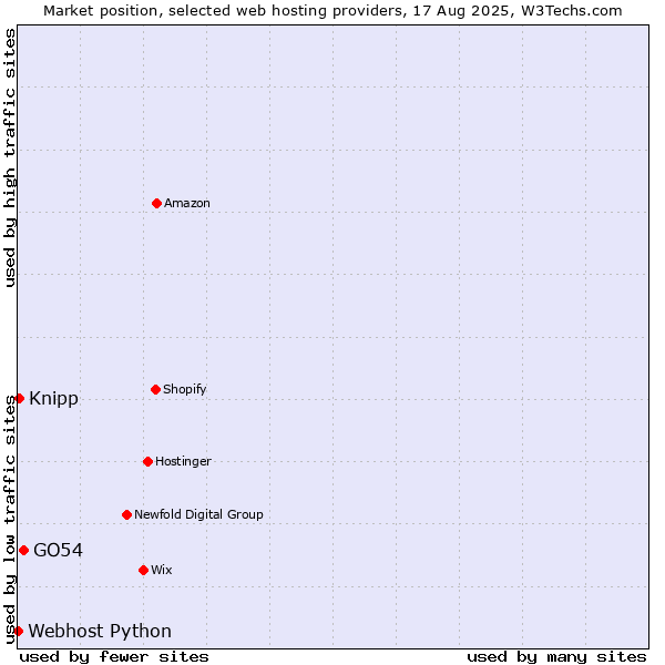 Market position of GO54 vs. Knipp vs. Webhost Python