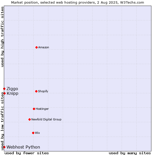 Market position of Knipp vs. Ziggo vs. Webhost Python