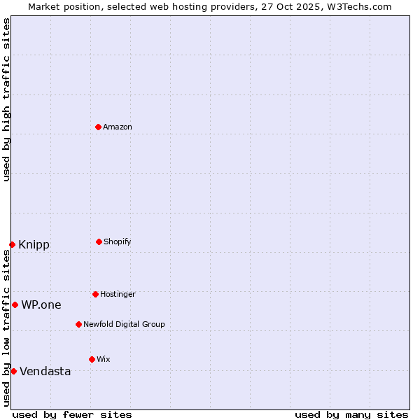 Market position of WP.one vs. Vendasta vs. Knipp