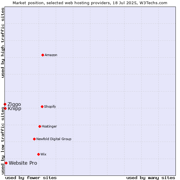 Market position of Website Pro vs. Knipp vs. Ziggo