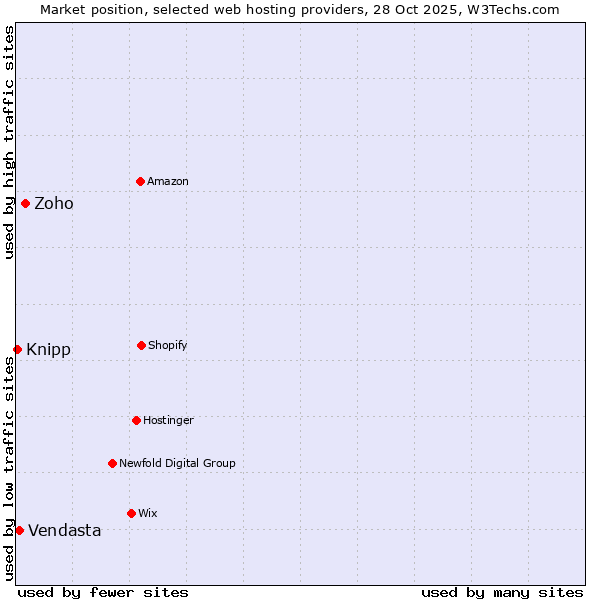 Market position of Zoho vs. Vendasta vs. Knipp