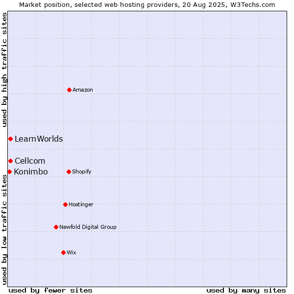 Market position of Cellcom vs. LearnWorlds vs. Konimbo