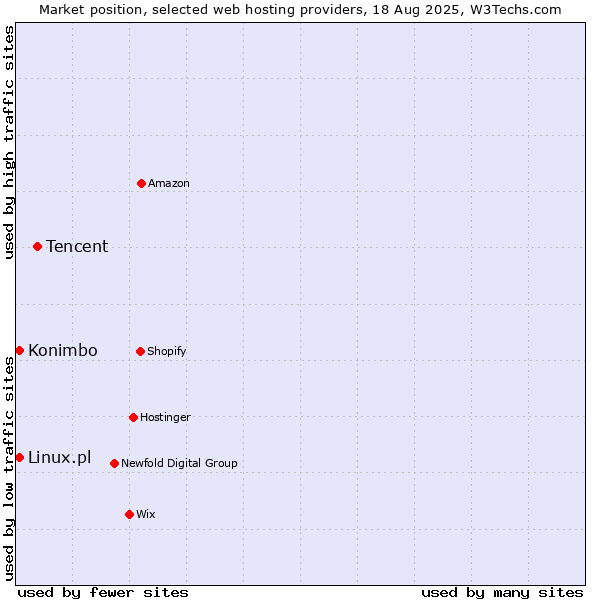Market position of Tencent vs. Konimbo vs. Linux.pl