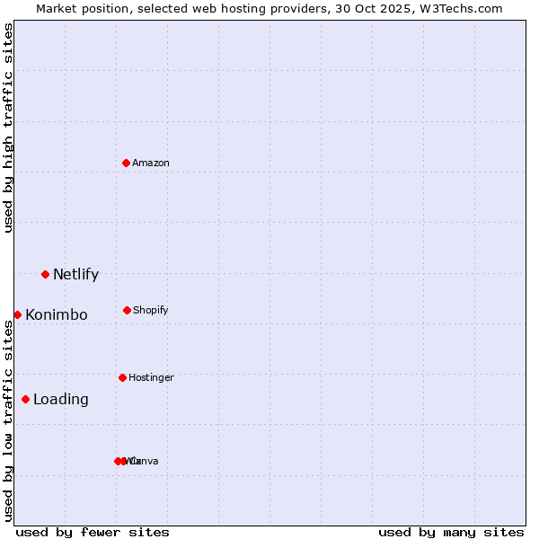 Market position of Netlify vs. Loading vs. Konimbo