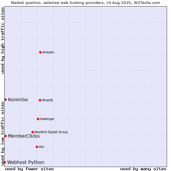 Market position of Konimbo vs. MemberClicks vs. Webhost Python