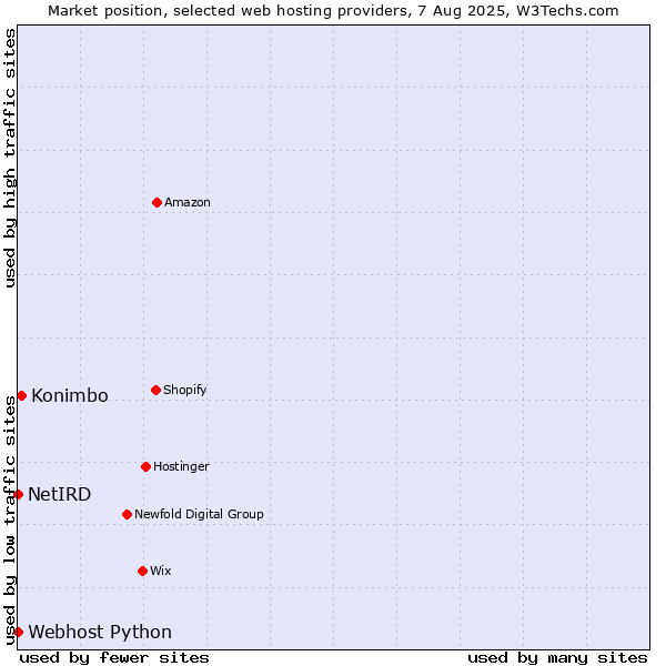 Market position of Konimbo vs. Webhost Python vs. NetIRD