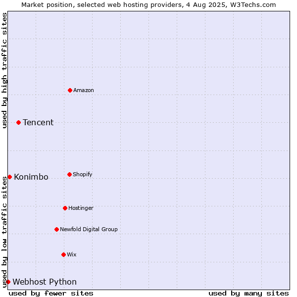 Market position of Tencent vs. Konimbo vs. Webhost Python