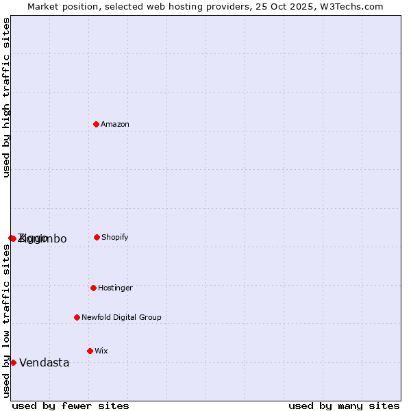 Market position of Konimbo vs. Vendasta vs. Ziggo