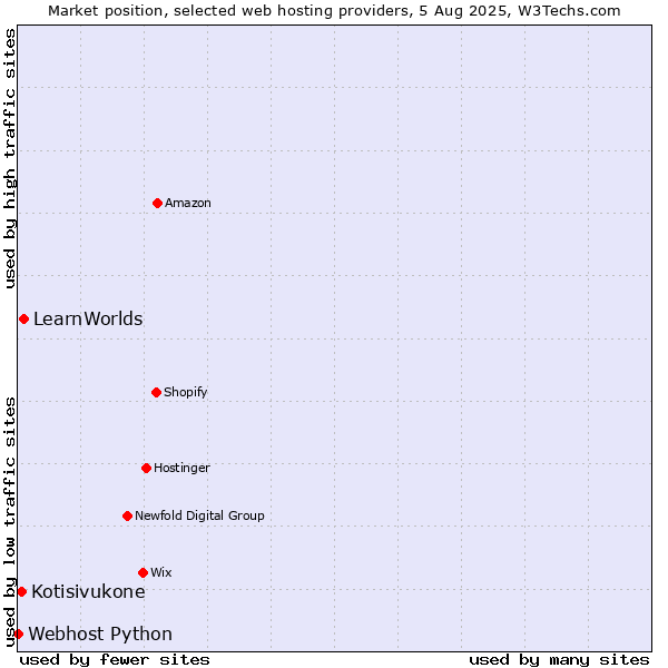 Market position of LearnWorlds vs. Kotisivukone vs. Webhost Python