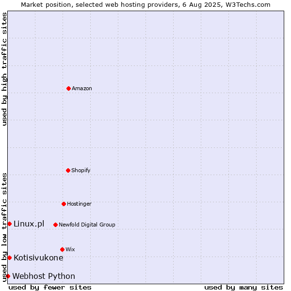 Market position of Kotisivukone vs. Linux.pl vs. Webhost Python