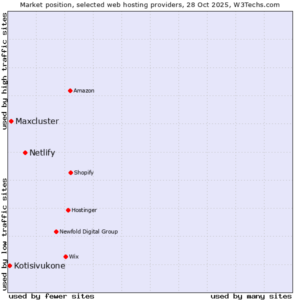 Market position of Netlify vs. Maxcluster vs. Kotisivukone