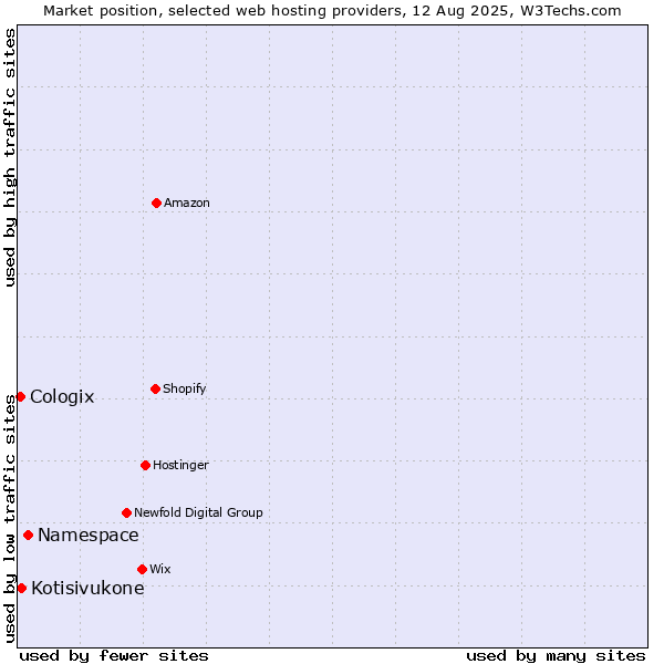 Market position of Namespace vs. Kotisivukone vs. Cologix