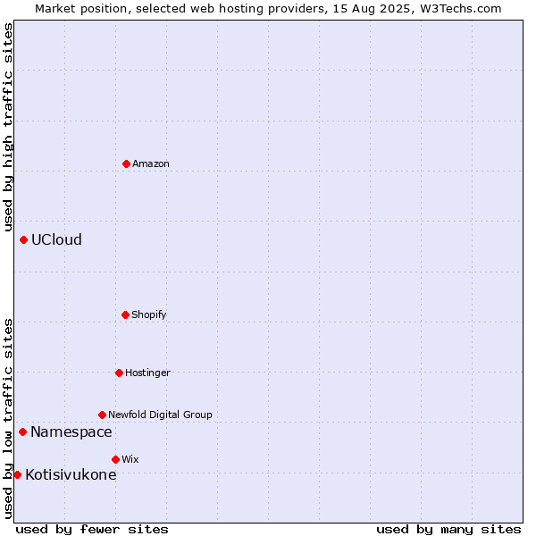 Market position of UCloud vs. Namespace vs. Kotisivukone