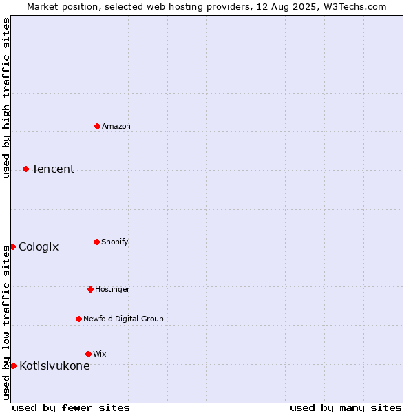 Market position of Tencent vs. Kotisivukone vs. Cologix