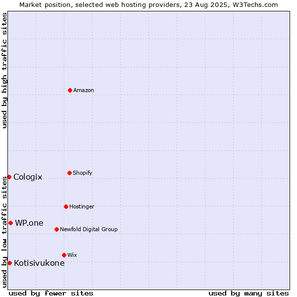 Market position of WP.one vs. Kotisivukone vs. Cologix
