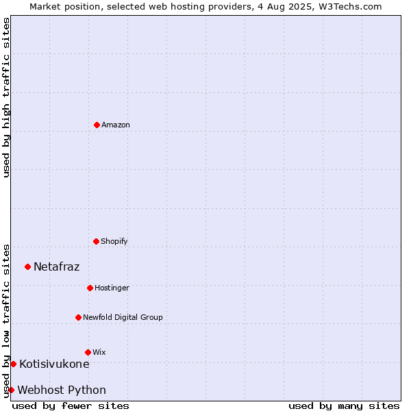 Market position of Netafraz vs. Kotisivukone vs. Webhost Python