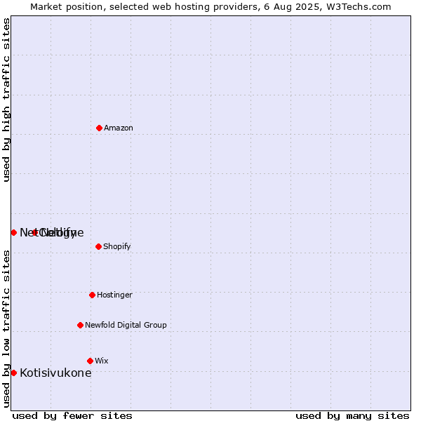 Market position of Netlify vs. Kotisivukone vs. NetCologne