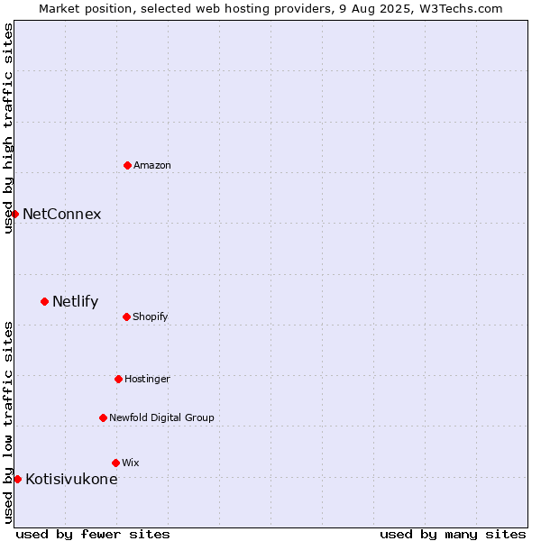 Market position of Netlify vs. Kotisivukone vs. NetConnex