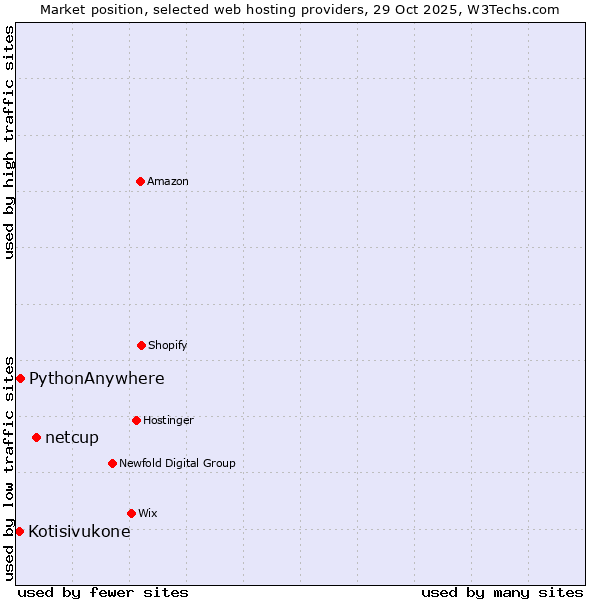 Market position of netcup vs. PythonAnywhere vs. Kotisivukone