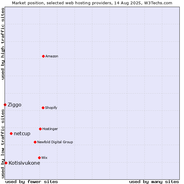 Market position of netcup vs. Kotisivukone vs. Ziggo