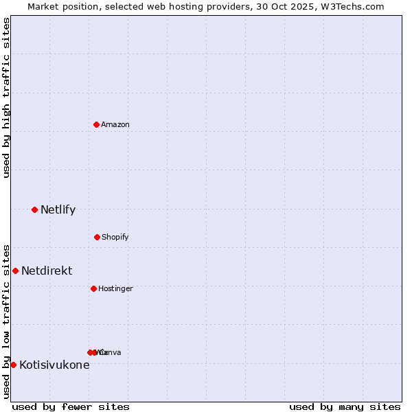 Market position of Netlify vs. Netdirekt vs. Kotisivukone